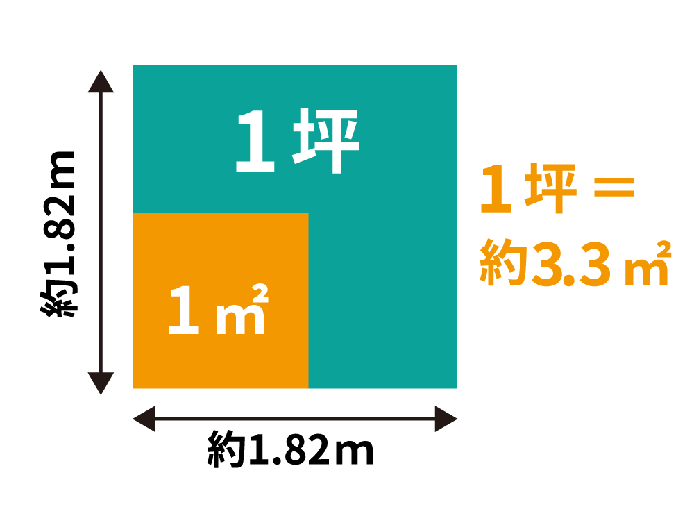１坪（㎡）