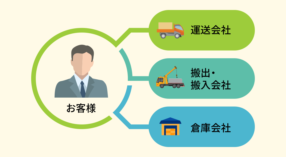 それぞれ別会社へ手配が必要